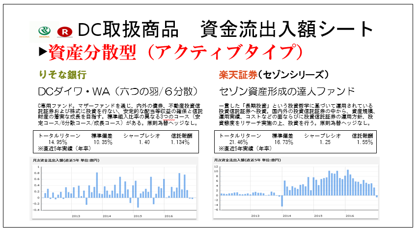 ファンド資金流出入チェックシート Dc取扱商品 資産分散型 アクティブタイプ りそな銀行 楽天証券 Ideco 確定拠出年金 専門家のサイト